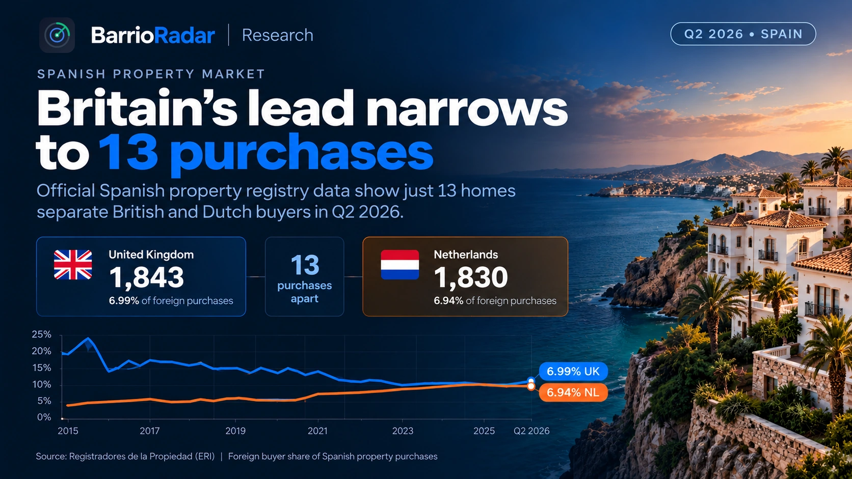 Are Dutch Buyers About to Overtake the British in Spain? - BarrioRadar Research