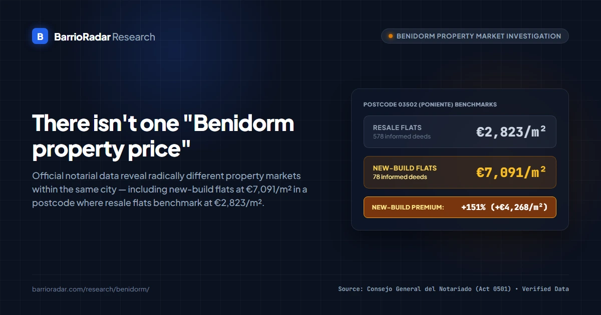 Benidorm Property Price & Accessibility Analysis - BarrioRadar Research