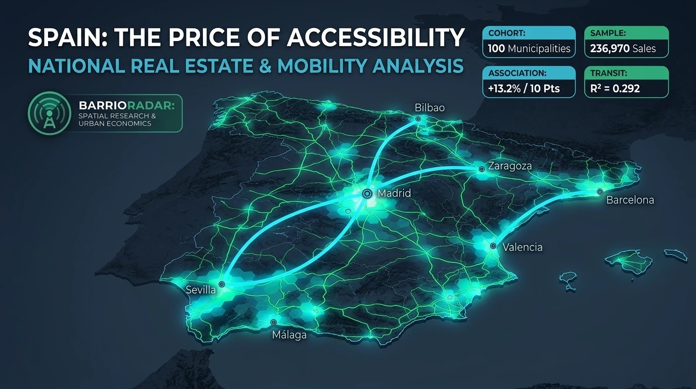 The Price of Accessibility in Spain: Empirical Analysis of 100 Municipal Housing Markets Covering 236,970 Transactions — BarrioRadar Research