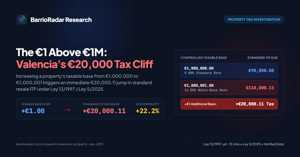 The Single Euro That Adds €20,000 in Tax - Comunitat Valenciana — BarrioRadar Research