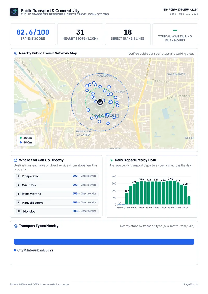 BarrioRadar Public Transport report page showing nearby stops, direct routes and hourly departure frequency