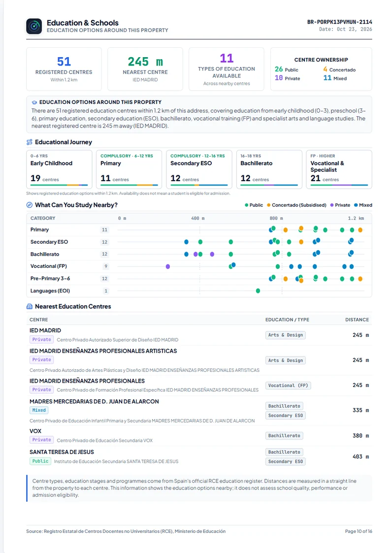 BarrioRadar Education and Schools report page showing registered schools by age stage and ownership