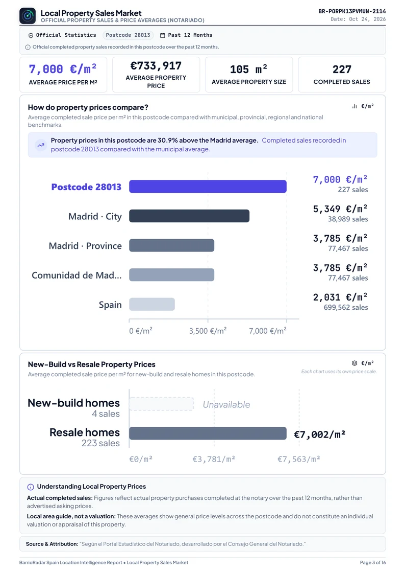 Report Page 3: Local Property Sales Market with official completed-sale prices and postcode comparisons for Plaza del Callao 3, Madrid