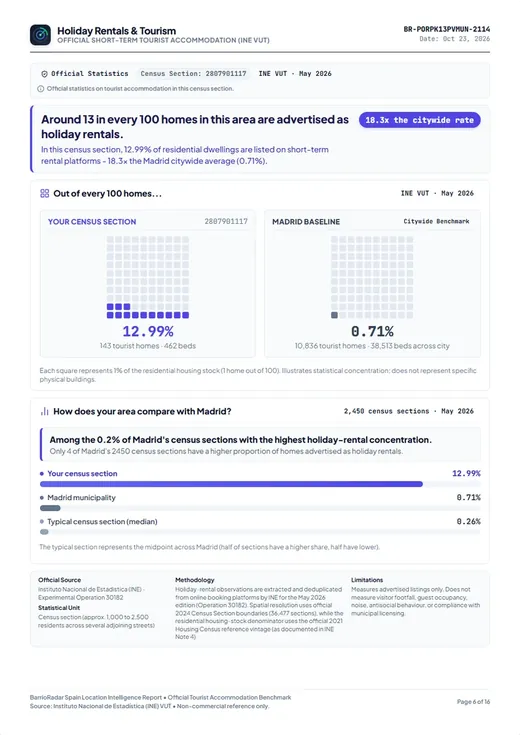 BarrioRadar Holiday Rentals and Tourism report page comparing local tourist apartment share with the city baseline