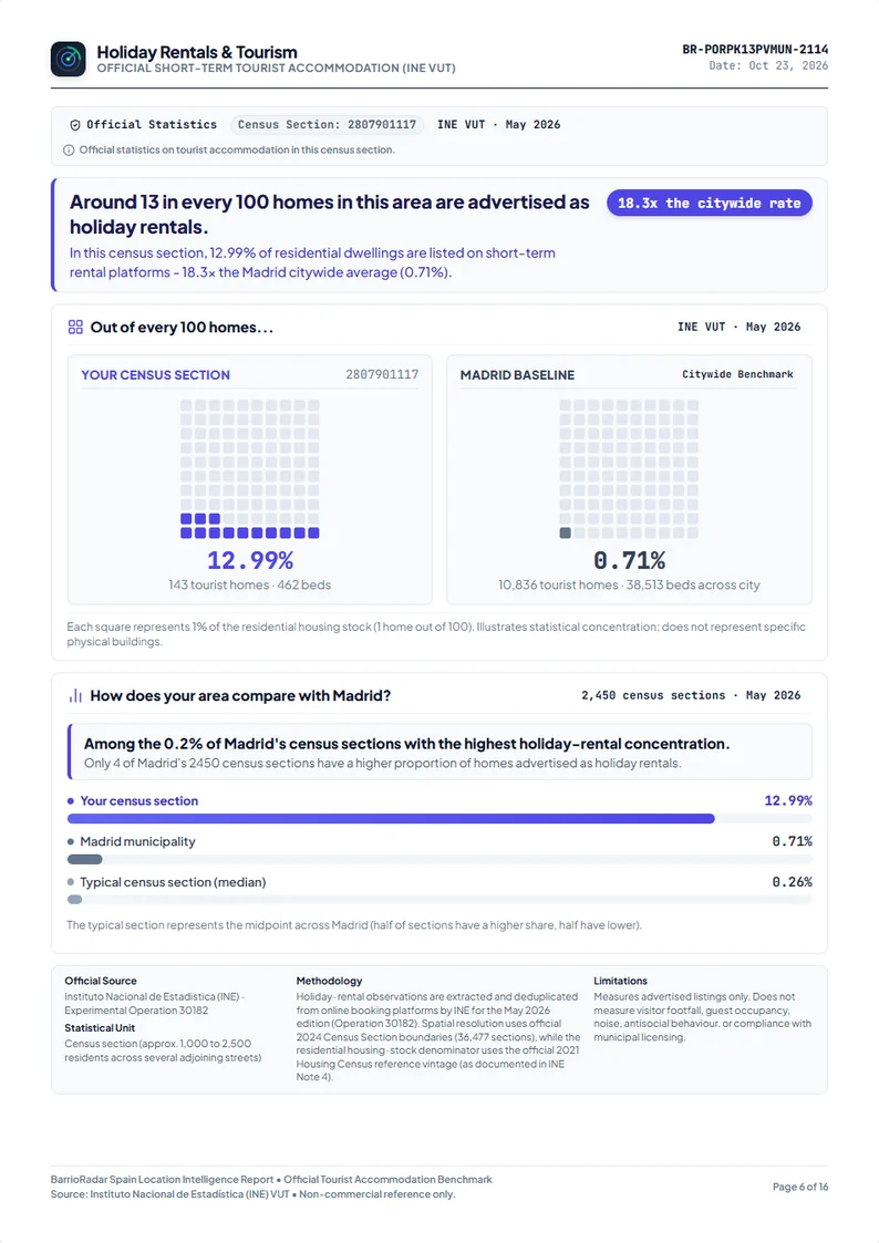 BarrioRadar Holiday Rentals and Tourism report page comparing local tourist apartment share with the city baseline
