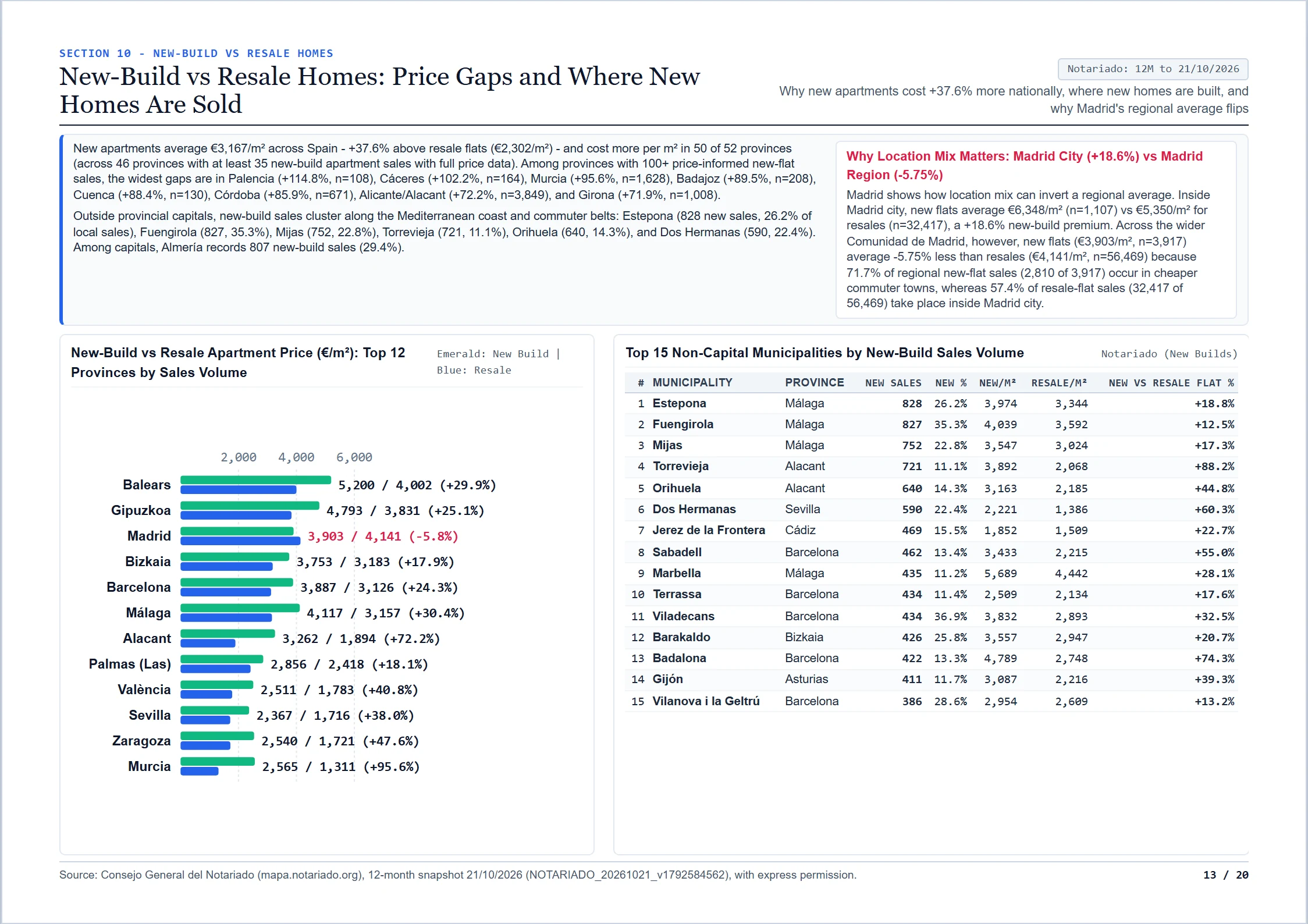 Page 13 of The Spanish Property Market Report 2026: New-Build vs Resale Homes