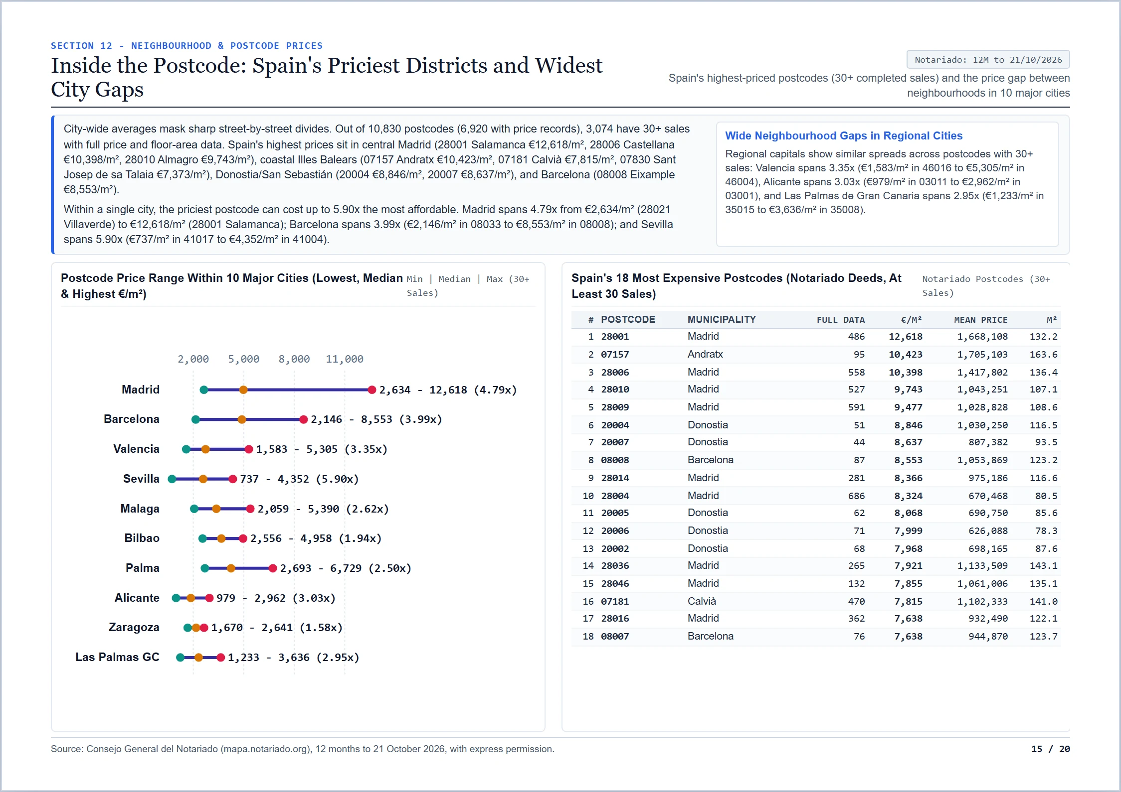 Page 15 of The Spanish Property Market Report 2026: Postcode Prices and Intra-City Gaps