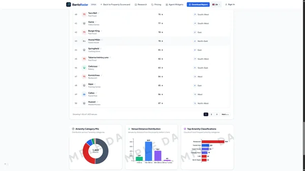 Lifestyle & Amenities Analysis